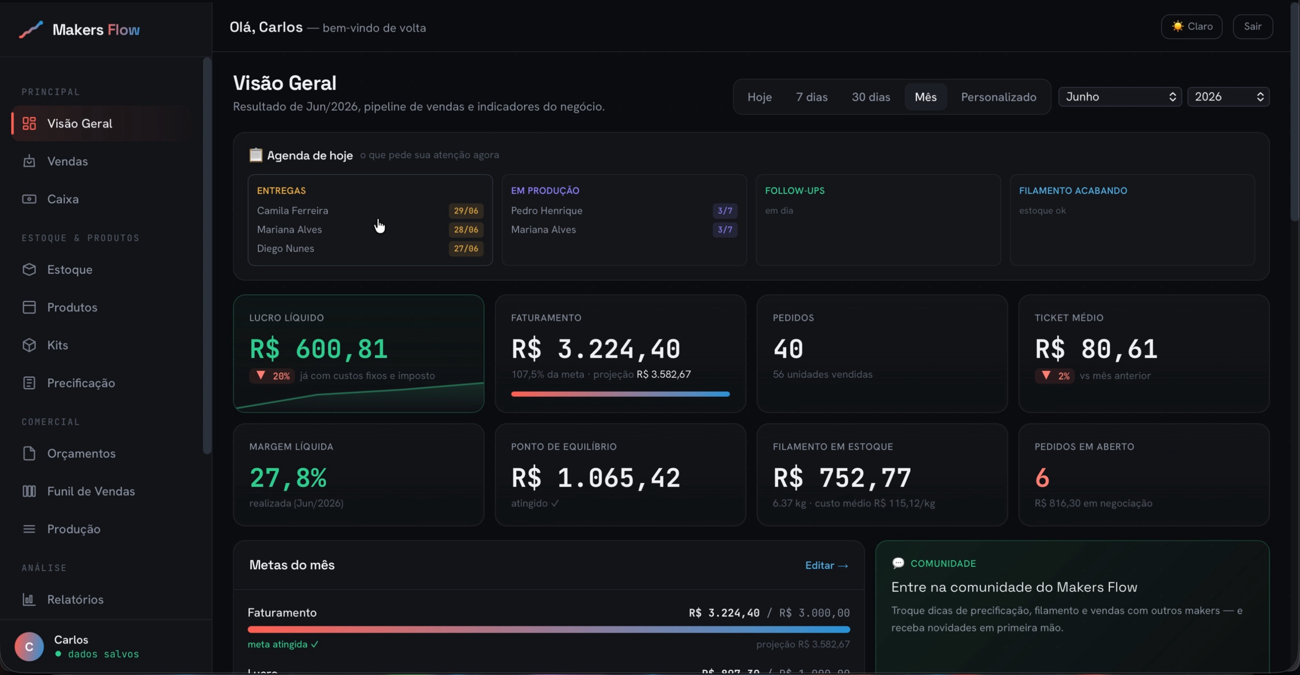 Visão geral do Makers Flow: lucro líquido, faturamento, ticket médio, agenda do dia e metas do mês